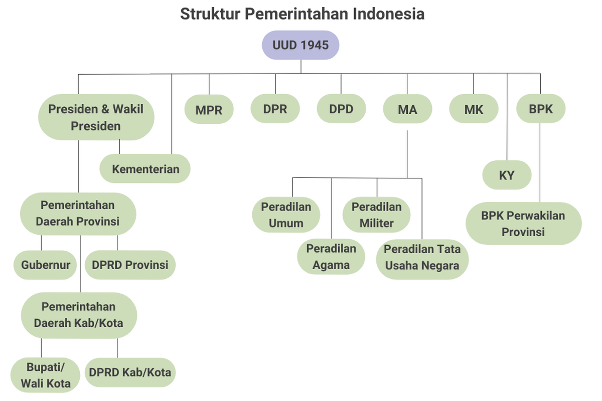 Penjelasan Sistem Pemerintahan